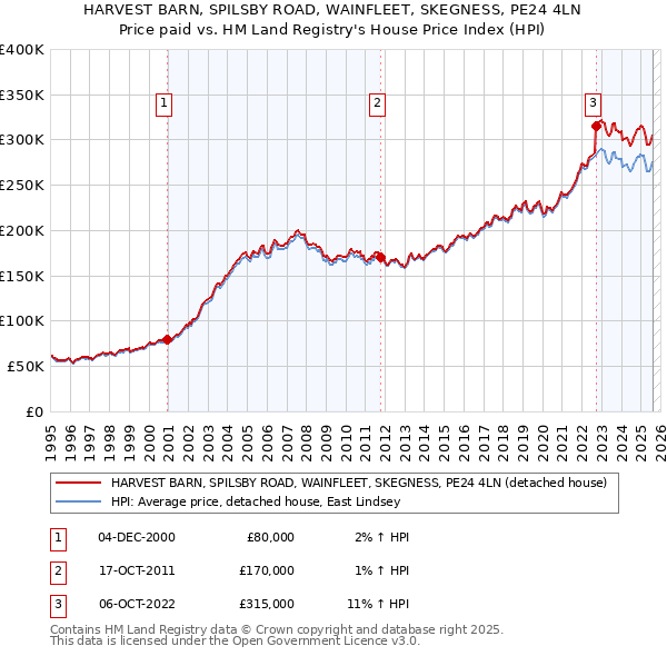 HARVEST BARN, SPILSBY ROAD, WAINFLEET, SKEGNESS, PE24 4LN: Price paid vs HM Land Registry's House Price Index
