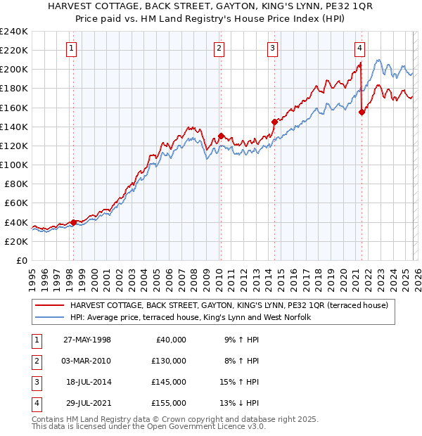 HARVEST COTTAGE, BACK STREET, GAYTON, KING'S LYNN, PE32 1QR: Price paid vs HM Land Registry's House Price Index