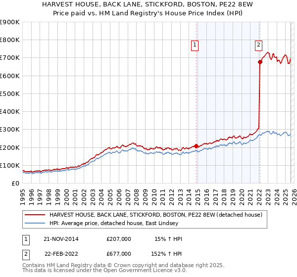 HARVEST HOUSE, BACK LANE, STICKFORD, BOSTON, PE22 8EW: Price paid vs HM Land Registry's House Price Index