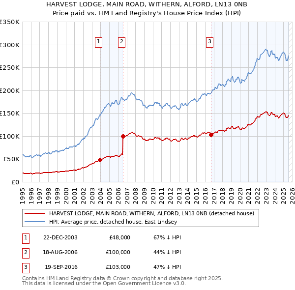 HARVEST LODGE, MAIN ROAD, WITHERN, ALFORD, LN13 0NB: Price paid vs HM Land Registry's House Price Index