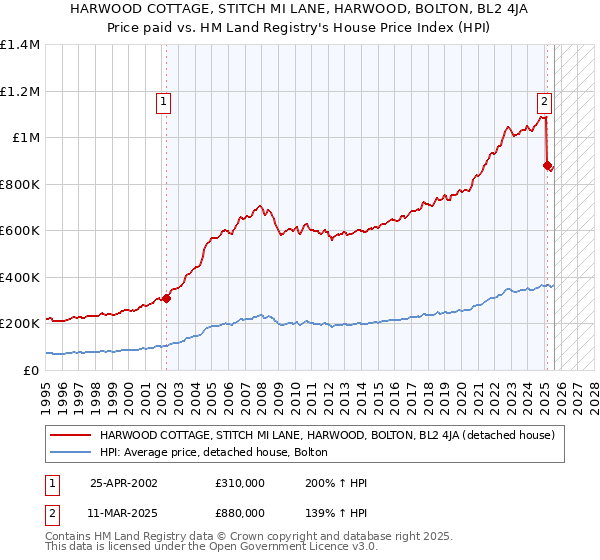 HARWOOD COTTAGE, STITCH MI LANE, HARWOOD, BOLTON, BL2 4JA: Price paid vs HM Land Registry's House Price Index