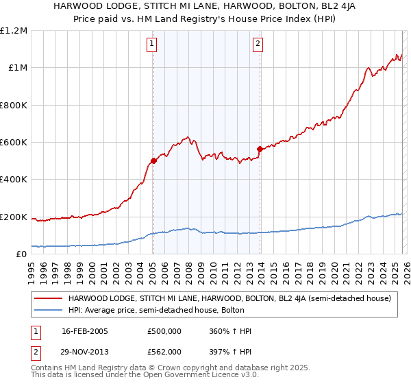 HARWOOD LODGE, STITCH MI LANE, HARWOOD, BOLTON, BL2 4JA: Price paid vs HM Land Registry's House Price Index