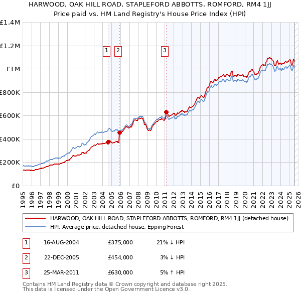 HARWOOD, OAK HILL ROAD, STAPLEFORD ABBOTTS, ROMFORD, RM4 1JJ: Price paid vs HM Land Registry's House Price Index
