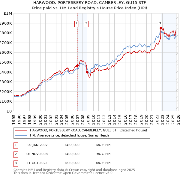 HARWOOD, PORTESBERY ROAD, CAMBERLEY, GU15 3TF: Price paid vs HM Land Registry's House Price Index