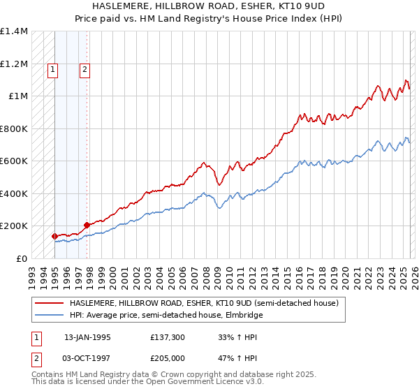 HASLEMERE, HILLBROW ROAD, ESHER, KT10 9UD: Price paid vs HM Land Registry's House Price Index