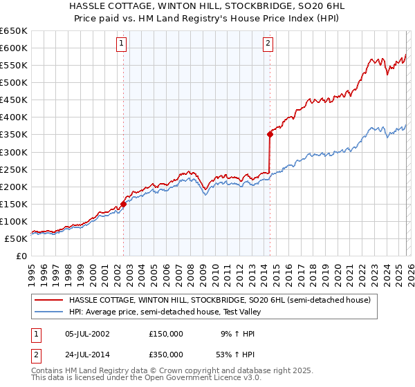 HASSLE COTTAGE, WINTON HILL, STOCKBRIDGE, SO20 6HL: Price paid vs HM Land Registry's House Price Index