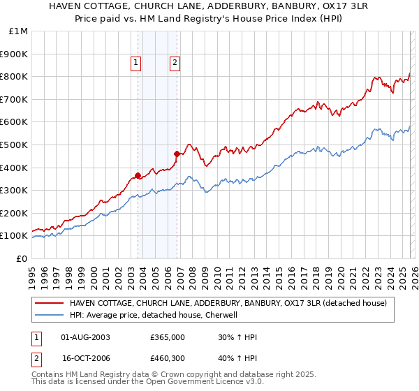 HAVEN COTTAGE, CHURCH LANE, ADDERBURY, BANBURY, OX17 3LR: Price paid vs HM Land Registry's House Price Index