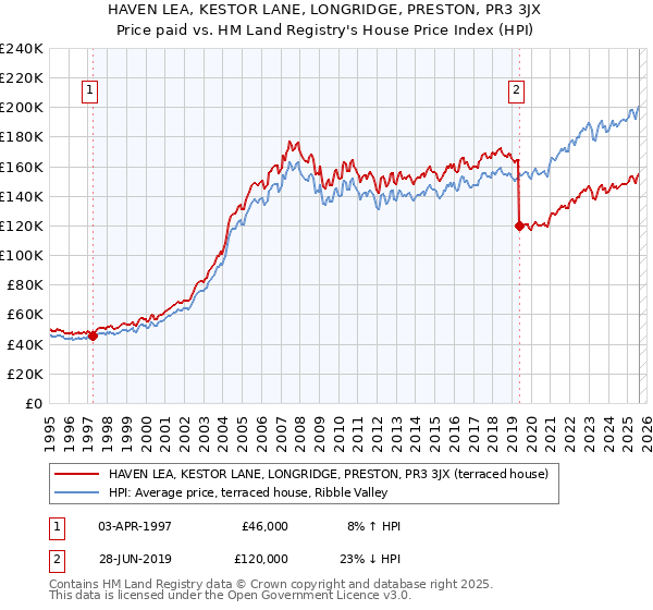 HAVEN LEA, KESTOR LANE, LONGRIDGE, PRESTON, PR3 3JX: Price paid vs HM Land Registry's House Price Index