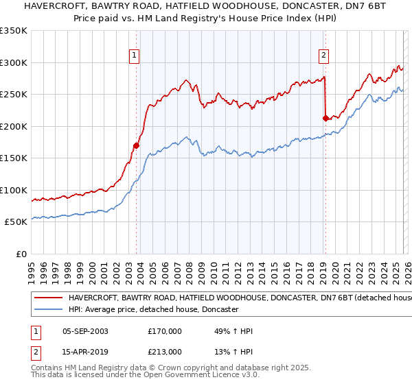 HAVERCROFT, BAWTRY ROAD, HATFIELD WOODHOUSE, DONCASTER, DN7 6BT: Price paid vs HM Land Registry's House Price Index