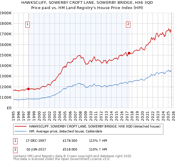 HAWKSCLIFF, SOWERBY CROFT LANE, SOWERBY BRIDGE, HX6 3QD: Price paid vs HM Land Registry's House Price Index