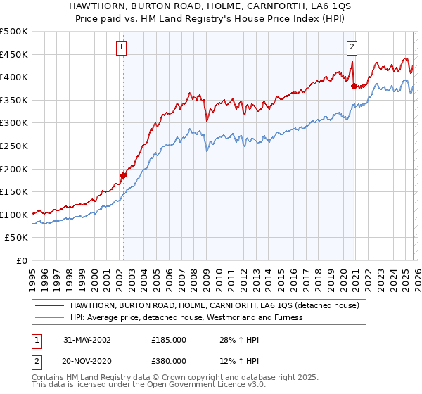 HAWTHORN, BURTON ROAD, HOLME, CARNFORTH, LA6 1QS: Price paid vs HM Land Registry's House Price Index