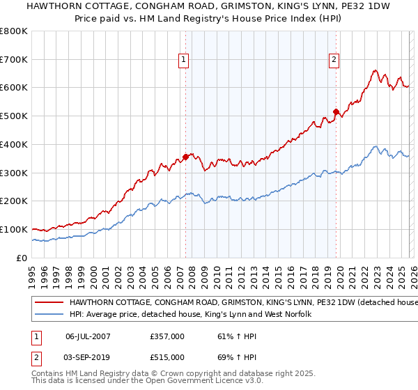 HAWTHORN COTTAGE, CONGHAM ROAD, GRIMSTON, KING'S LYNN, PE32 1DW: Price paid vs HM Land Registry's House Price Index