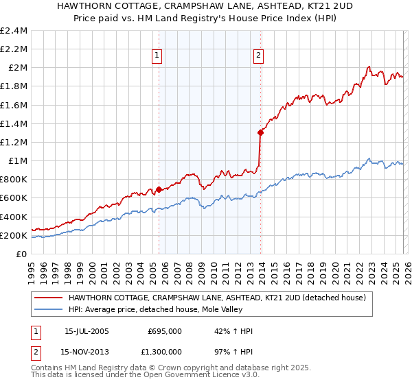 HAWTHORN COTTAGE, CRAMPSHAW LANE, ASHTEAD, KT21 2UD: Price paid vs HM Land Registry's House Price Index