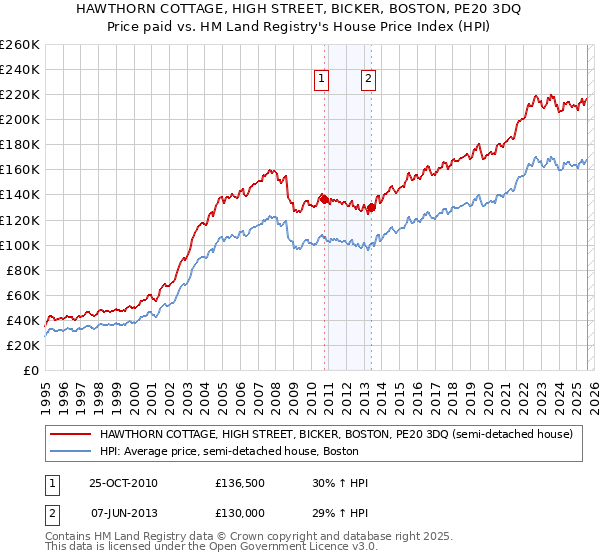 HAWTHORN COTTAGE, HIGH STREET, BICKER, BOSTON, PE20 3DQ: Price paid vs HM Land Registry's House Price Index