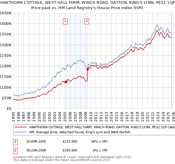 HAWTHORN COTTAGE, WEST HALL FARM, WINCH ROAD, GAYTON, KING'S LYNN, PE32 1QP: Price paid vs HM Land Registry's House Price Index