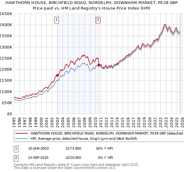 HAWTHORN HOUSE, BIRCHFIELD ROAD, NORDELPH, DOWNHAM MARKET, PE38 0BP: Price paid vs HM Land Registry's House Price Index