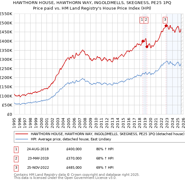 HAWTHORN HOUSE, HAWTHORN WAY, INGOLDMELLS, SKEGNESS, PE25 1PQ: Price paid vs HM Land Registry's House Price Index