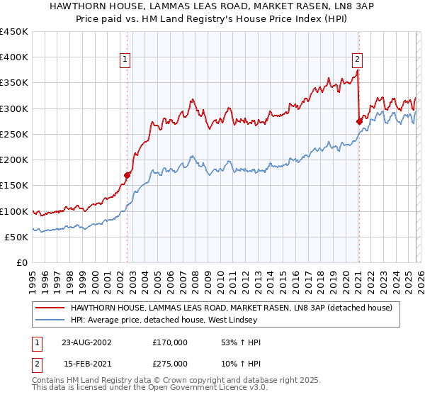 HAWTHORN HOUSE, LAMMAS LEAS ROAD, MARKET RASEN, LN8 3AP: Price paid vs HM Land Registry's House Price Index