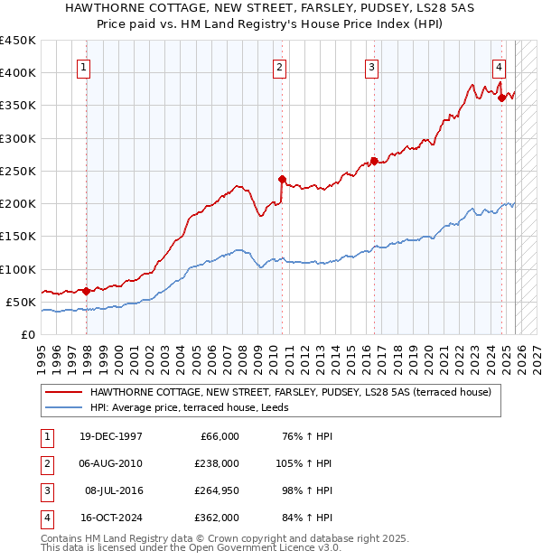 HAWTHORNE COTTAGE, NEW STREET, FARSLEY, PUDSEY, LS28 5AS: Price paid vs HM Land Registry's House Price Index