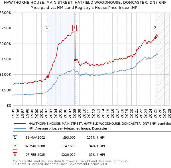 HAWTHORNE HOUSE, MAIN STREET, HATFIELD WOODHOUSE, DONCASTER, DN7 6NF: Price paid vs HM Land Registry's House Price Index