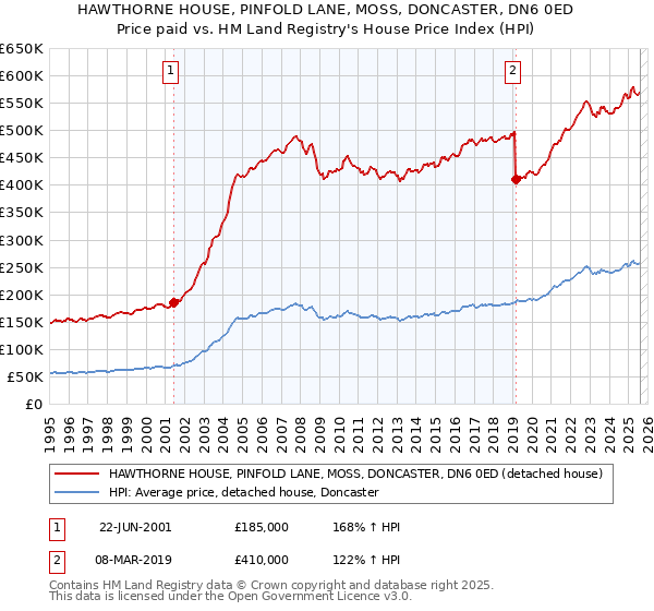 HAWTHORNE HOUSE, PINFOLD LANE, MOSS, DONCASTER, DN6 0ED: Price paid vs HM Land Registry's House Price Index