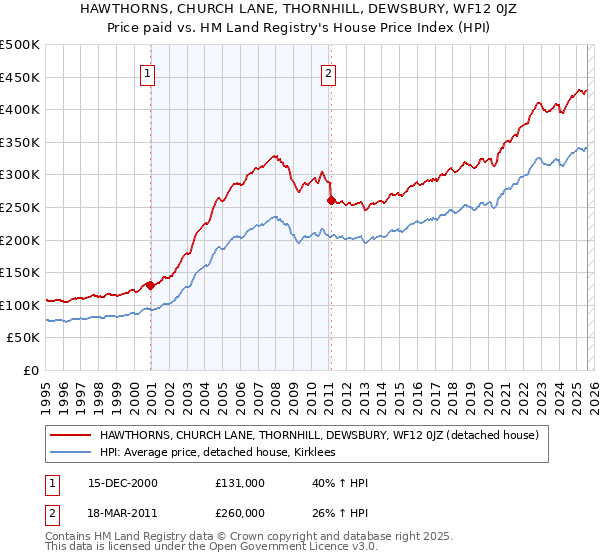 HAWTHORNS, CHURCH LANE, THORNHILL, DEWSBURY, WF12 0JZ: Price paid vs HM Land Registry's House Price Index