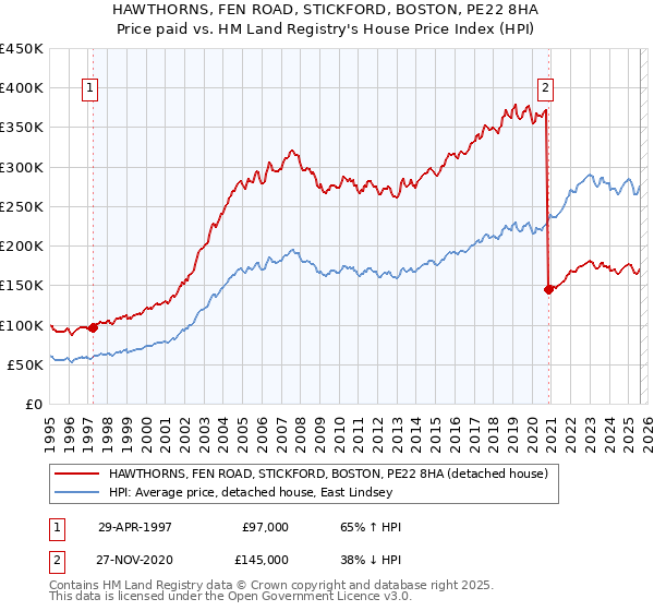 HAWTHORNS, FEN ROAD, STICKFORD, BOSTON, PE22 8HA: Price paid vs HM Land Registry's House Price Index