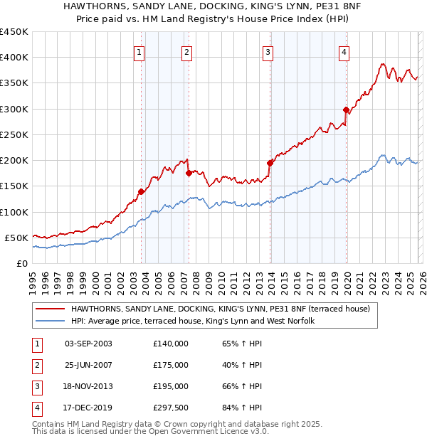 HAWTHORNS, SANDY LANE, DOCKING, KING'S LYNN, PE31 8NF: Price paid vs HM Land Registry's House Price Index