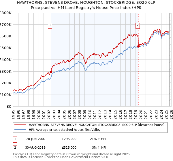HAWTHORNS, STEVENS DROVE, HOUGHTON, STOCKBRIDGE, SO20 6LP: Price paid vs HM Land Registry's House Price Index
