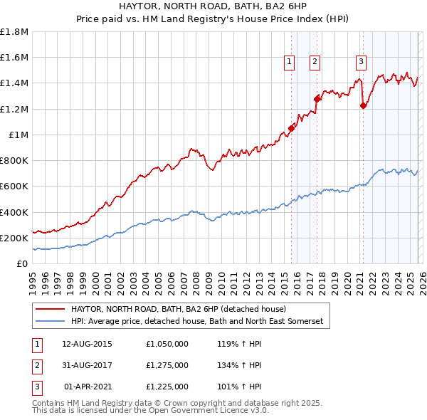 HAYTOR, NORTH ROAD, BATH, BA2 6HP: Price paid vs HM Land Registry's House Price Index