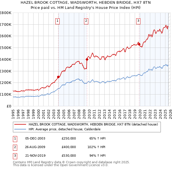 HAZEL BROOK COTTAGE, WADSWORTH, HEBDEN BRIDGE, HX7 8TN: Price paid vs HM Land Registry's House Price Index