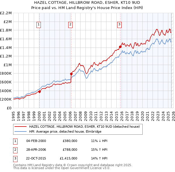 HAZEL COTTAGE, HILLBROW ROAD, ESHER, KT10 9UD: Price paid vs HM Land Registry's House Price Index