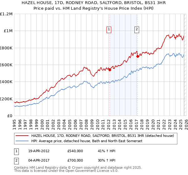 HAZEL HOUSE, 17D, RODNEY ROAD, SALTFORD, BRISTOL, BS31 3HR: Price paid vs HM Land Registry's House Price Index