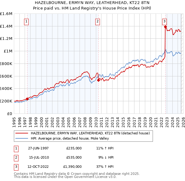 HAZELBOURNE, ERMYN WAY, LEATHERHEAD, KT22 8TN: Price paid vs HM Land Registry's House Price Index