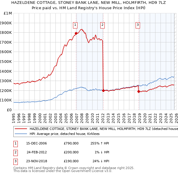 HAZELDENE COTTAGE, STONEY BANK LANE, NEW MILL, HOLMFIRTH, HD9 7LZ: Price paid vs HM Land Registry's House Price Index