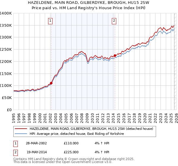 HAZELDENE, MAIN ROAD, GILBERDYKE, BROUGH, HU15 2SW: Price paid vs HM Land Registry's House Price Index