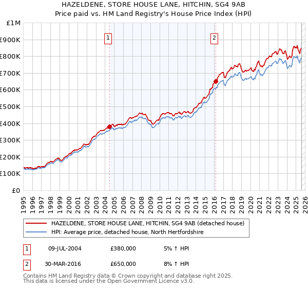 HAZELDENE, STORE HOUSE LANE, HITCHIN, SG4 9AB: Price paid vs HM Land Registry's House Price Index