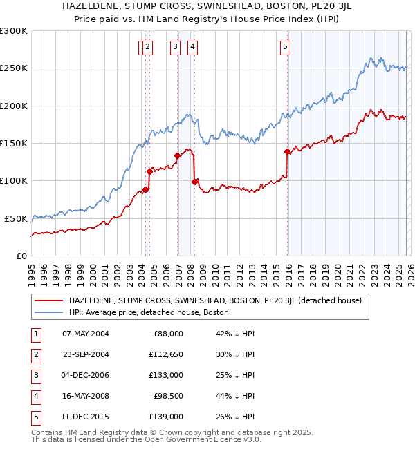 HAZELDENE, STUMP CROSS, SWINESHEAD, BOSTON, PE20 3JL: Price paid vs HM Land Registry's House Price Index