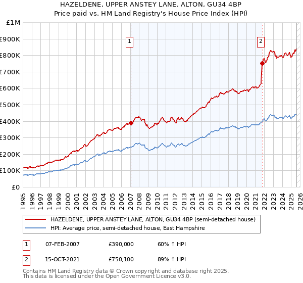 HAZELDENE, UPPER ANSTEY LANE, ALTON, GU34 4BP: Price paid vs HM Land Registry's House Price Index
