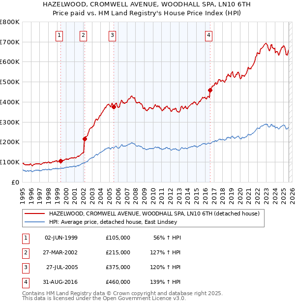 HAZELWOOD, CROMWELL AVENUE, WOODHALL SPA, LN10 6TH: Price paid vs HM Land Registry's House Price Index