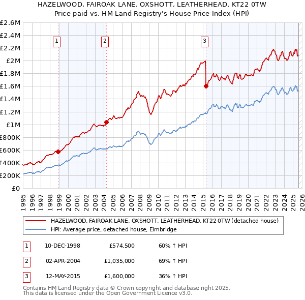 HAZELWOOD, FAIROAK LANE, OXSHOTT, LEATHERHEAD, KT22 0TW: Price paid vs HM Land Registry's House Price Index