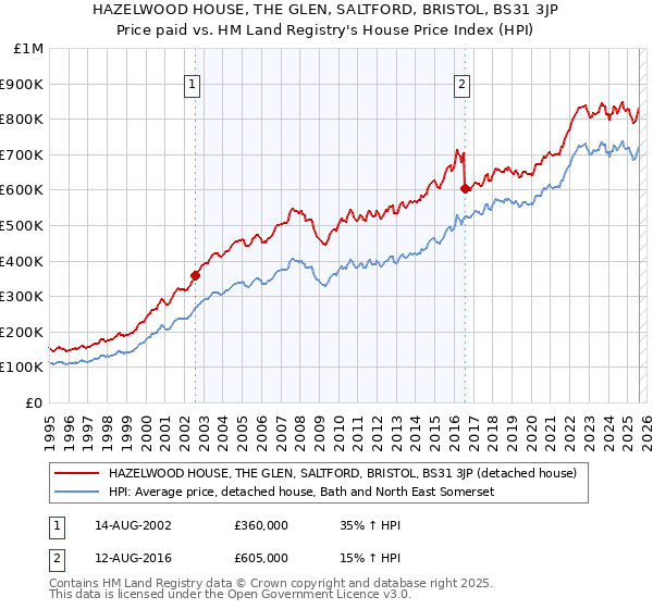 HAZELWOOD HOUSE, THE GLEN, SALTFORD, BRISTOL, BS31 3JP: Price paid vs HM Land Registry's House Price Index