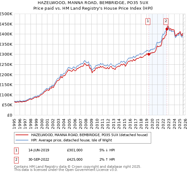 HAZELWOOD, MANNA ROAD, BEMBRIDGE, PO35 5UX: Price paid vs HM Land Registry's House Price Index