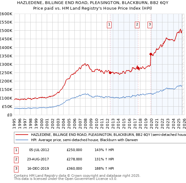 HAZLEDENE, BILLINGE END ROAD, PLEASINGTON, BLACKBURN, BB2 6QY: Price paid vs HM Land Registry's House Price Index