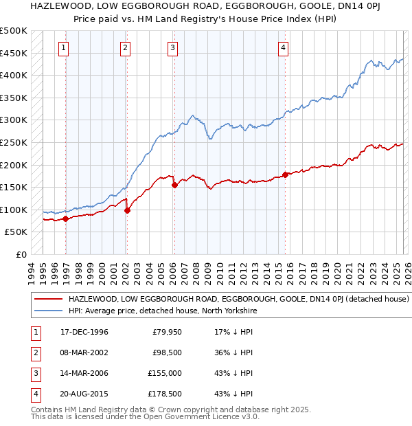 HAZLEWOOD, LOW EGGBOROUGH ROAD, EGGBOROUGH, GOOLE, DN14 0PJ: Price paid vs HM Land Registry's House Price Index