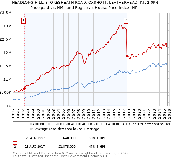 HEADLONG HILL, STOKESHEATH ROAD, OXSHOTT, LEATHERHEAD, KT22 0PN: Price paid vs HM Land Registry's House Price Index