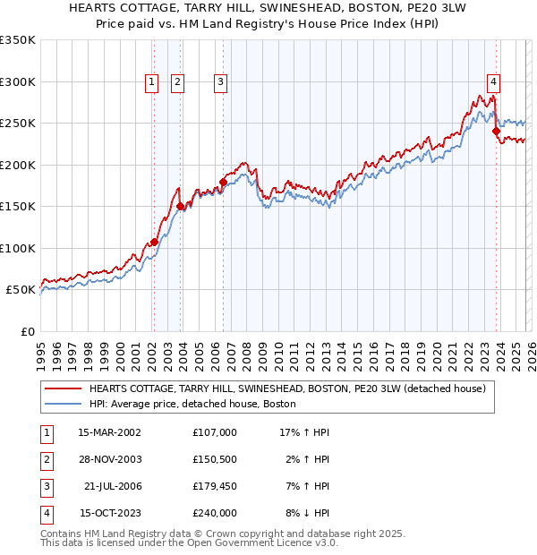 HEARTS COTTAGE, TARRY HILL, SWINESHEAD, BOSTON, PE20 3LW: Price paid vs HM Land Registry's House Price Index