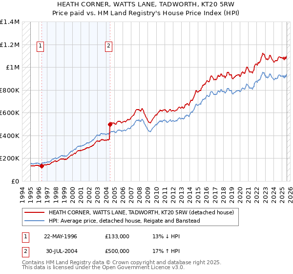 HEATH CORNER, WATTS LANE, TADWORTH, KT20 5RW: Price paid vs HM Land Registry's House Price Index