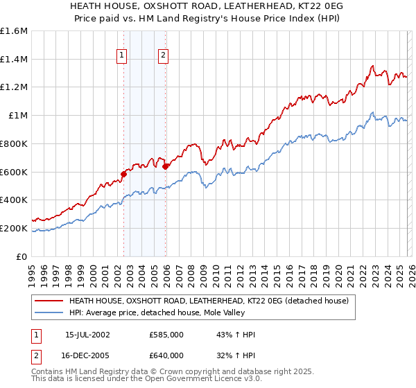HEATH HOUSE, OXSHOTT ROAD, LEATHERHEAD, KT22 0EG: Price paid vs HM Land Registry's House Price Index