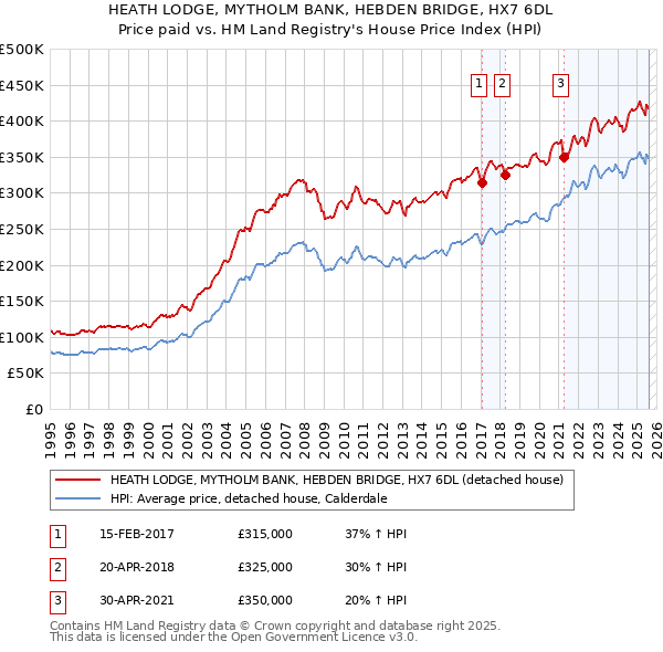 HEATH LODGE, MYTHOLM BANK, HEBDEN BRIDGE, HX7 6DL: Price paid vs HM Land Registry's House Price Index